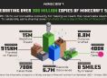 Minecraft nyní překonal 300 milionů prodaných kopií